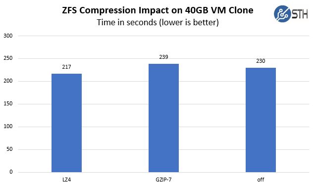 The Case For Using ZFS Compression