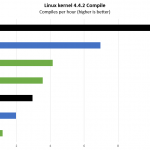 Intel Embedded Part Q1 2018 Linux Kernel Compile Benchmark 4 And 16 Core Parts