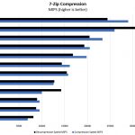 Intel Xeon D 2123IT 7zip Compression Benchmark