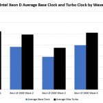 Intel Xeon D SKUs Average Base Clock And Turbo Clock By Wave