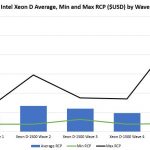 Intel Xeon D SKUs Average Min And Max RCP By Wave