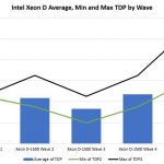 Intel Xeon D SKUs Average Min And Max TDP By Wave