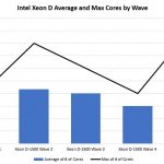 Intel Xeon D SKUs Average And Max Cores By Waves