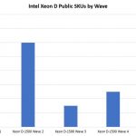 Intel Xeon D SKUs By Generational Wave