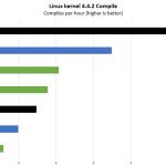 Intel Embedded Parts Q1 2018 Linux Kernel Compile Benchmark