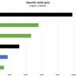 Intel Embedded Parts Q1 2018 OpenSSL Verify Benchmark