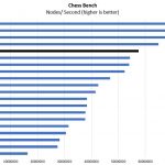 AMD EPYC 7451 Chess Benchmark