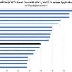 AMD EPYC 7451 GROMACS STH Small Benchmark