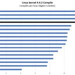 AMD EPYC 7451 Linux Kernel Compile Benchmark