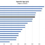 AMD EPYC 7451 OpenSSL Sign Benchmark