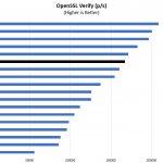 AMD EPYC 7451 OpenSSL Verify Benchmark