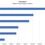 Dell PowerEdge R740xd Chess Benchmark Options