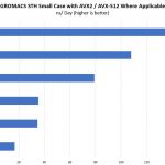 Dell PowerEdge R740xd GROMACS STH Small Benchmark Options