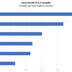 Dell PowerEdge R740xd Linux Kernel Compile Benchmark Options