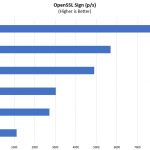 Dell PowerEdge R740xd OpenSSL Sign Benchmark Options