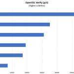 Dell PowerEdge R740xd OpenSSL Verify Benchmark Options