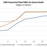 Intel DC P4510 128K Read Speed MBps