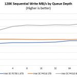 Intel DC P4510 128K Write MBps