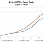 Intel DC P4510 4K Random Read IOPS