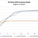 Intel DC P4510 4K Write IOPS