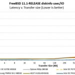 Intel DC P4510 DiskInfo Latency