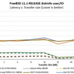 Intel DC P4510 DiskInfo Latency Zoom