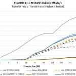 Intel DC P4510 DiskInfo Transfer Rate V Transfer Sizes