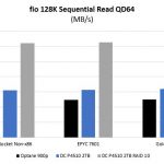 Intel DC P4510 V. Optane Fio Sequential Read Architectures