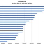 Intel Xeon D-2183IT Chess Benchmark