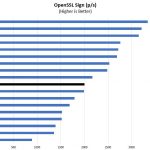 Intel Xeon D 2183IT OpenSSL Sign Benchmark