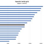 Intel Xeon D-2183IT OpenSSL Verify Benchmark