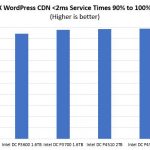 STH NGINX WordPress CDN Sub 2ms 90 To 100 Scale