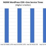 STH NGINX WordPress CDN Sub 2ms Service Times