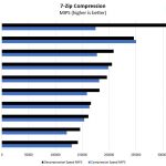 Cavium ThunderX2 7zip Compression Benchmarks