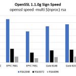 Cavium ThunderX2 OpenSSL Sign Benchmarks