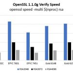 Cavium ThunderX2 OpenSSL Verify Benchmarks