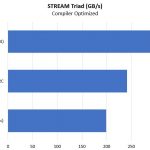 Cavium ThunderX2 Stream Triad Compiler Optimized