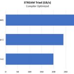 Cavium ThunderX2 Stream Triad Compiler Optimized Results