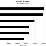 Cavium ThunderX2 UnixBench Dhrystone 2 Multi