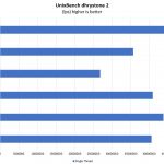 Cavium ThunderX2 UnixBench Dhrystone 2 Single