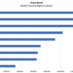 Dual AMD EPYC 7000 Series Chess Benchmark