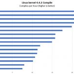 Dual AMD EPYC 7000 Series Linux Kernel Compile Benchmark With Intel Xeon Comparables