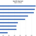 Dual AMD EPYC 7000 Series OpenSSL Sign Benchmark