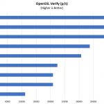 Dual AMD EPYC 7000 Series OpenSSL Verify Benchmark