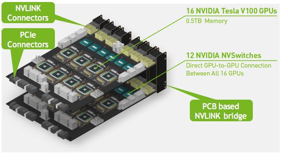 熊老爹 - NVIDIA HGX 2 雙 GPU 底板佈局 。資料來源：servethehome.com - 非營利目的