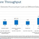 HC30 Intel Xeon Scalable Cascade Lake VNNI Per Core