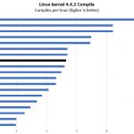 AMD EPYC 3251 Linux Kernel Compile Benchmark