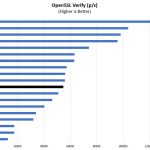 AMD EPYC 3251 OpenSSL Verify Benchmark