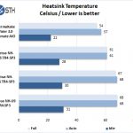 Noctua U9 U12S U14S TR4 Temperature Tests