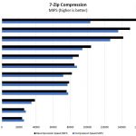 AMD Threadripper 2990WX 7zip Compression Benchmark